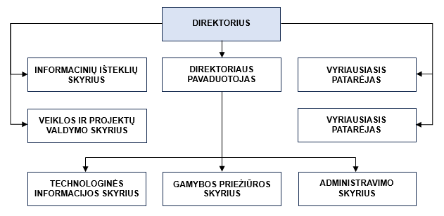 Tarnybos struktūra